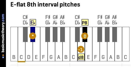 E-flat 8th interval pitches