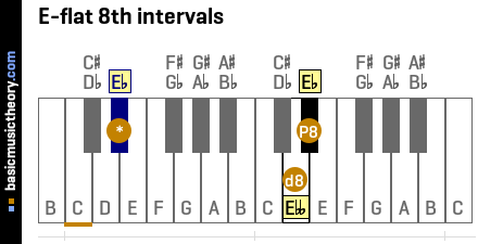 E-flat 8th intervals