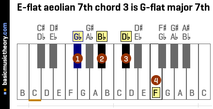 E-flat aeolian 7th chord 3 is G-flat major 7th