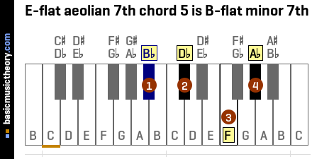E-flat aeolian 7th chord 5 is B-flat minor 7th