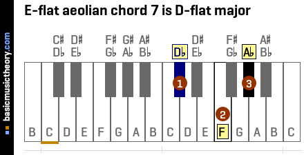 E-flat aeolian chord 7 is D-flat major