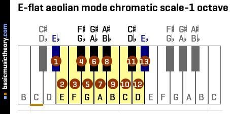 E-flat aeolian mode chromatic scale-1 octave