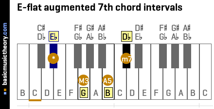 E-flat augmented 7th chord intervals