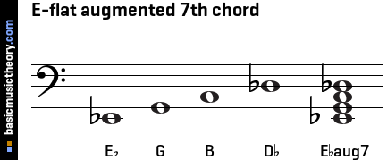 E-flat augmented 7th chord