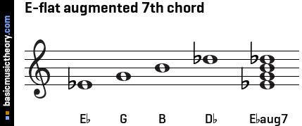 E-flat augmented 7th chord