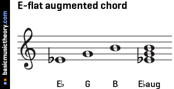 E-flat augmented chord