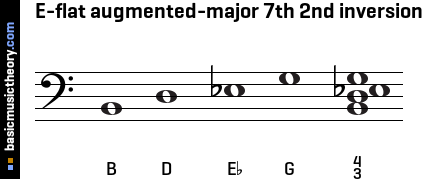 E-flat augmented-major 7th 2nd inversion
