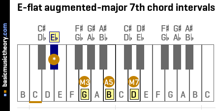 E-flat augmented-major 7th chord intervals