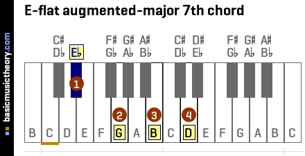 E-flat augmented-major 7th chord