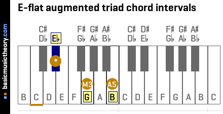 E-flat augmented triad chord intervals