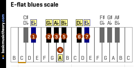 E-flat blues scale