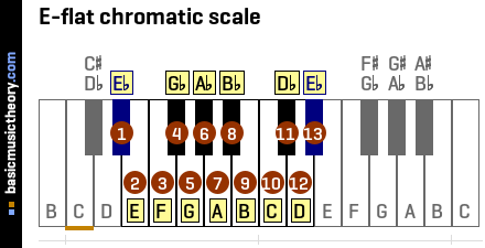 E-flat chromatic scale