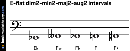 E-flat dim2-min2-maj2-aug2 intervals