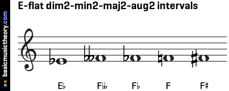 E-flat dim2-min2-maj2-aug2 intervals