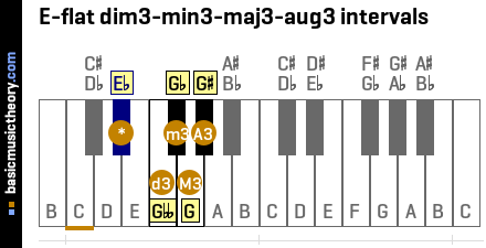 E-flat dim3-min3-maj3-aug3 intervals