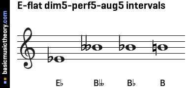 E-flat dim5-perf5-aug5 intervals
