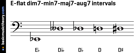 E-flat dim7-min7-maj7-aug7 intervals