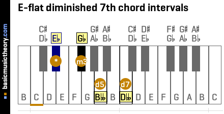E-flat diminished 7th chord intervals