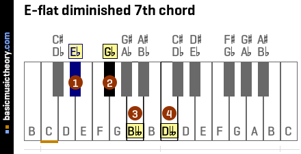 E-flat diminished 7th chord