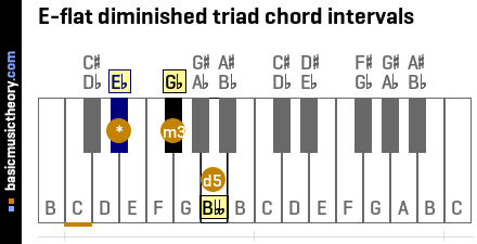 E-flat diminished triad chord intervals
