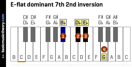 E-flat dominant 7th 2nd inversion