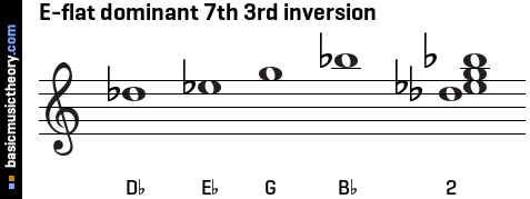 E-flat dominant 7th 3rd inversion