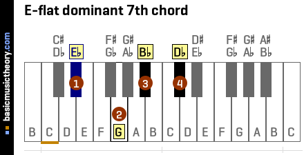 E-flat dominant 7th chord