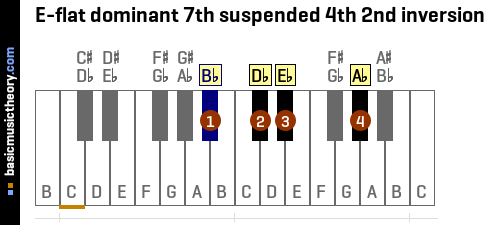 E-flat dominant 7th suspended 4th 2nd inversion
