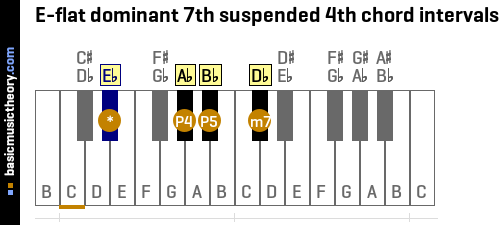 E-flat dominant 7th suspended 4th chord intervals