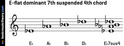 E-flat dominant 7th suspended 4th chord