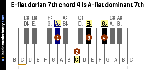 E-flat dorian 7th chord 4 is A-flat dominant 7th