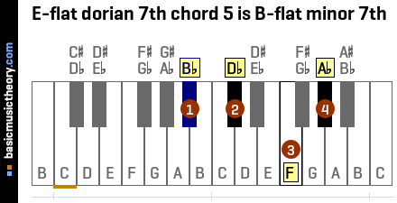E-flat dorian 7th chord 5 is B-flat minor 7th
