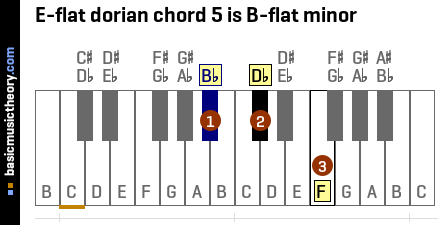 E-flat dorian chord 5 is B-flat minor