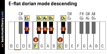 E-flat dorian mode descending