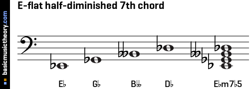 E-flat half-diminished 7th chord