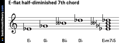 E-flat half-diminished 7th chord