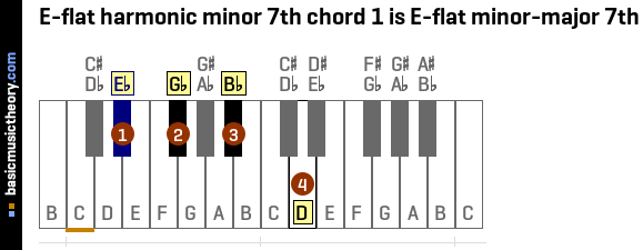 E-flat harmonic minor 7th chord 1 is E-flat minor-major 7th