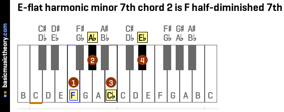 E-flat harmonic minor 7th chord 2 is F half-diminished 7th
