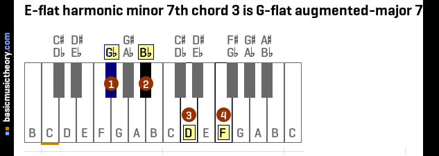 E-flat harmonic minor 7th chord 3 is G-flat augmented-major 7th