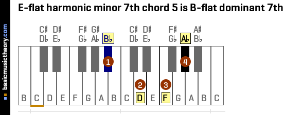 E-flat harmonic minor 7th chord 5 is B-flat dominant 7th