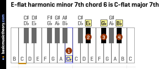 E-flat harmonic minor 7th chord 6 is C-flat major 7th