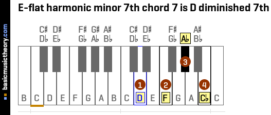 E-flat harmonic minor 7th chord 7 is D diminished 7th
