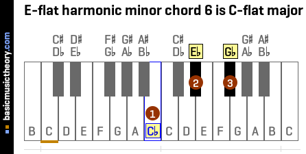 E-flat harmonic minor chord 6 is C-flat major