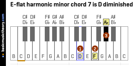 E-flat harmonic minor chord 7 is D diminished