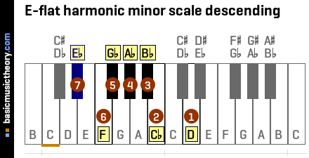 E-flat harmonic minor scale descending