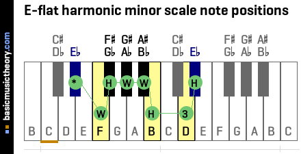 E-flat harmonic minor scale note positions