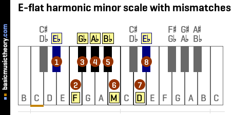 E-flat harmonic minor scale with mismatches
