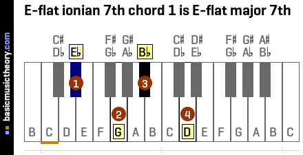 E-flat ionian 7th chord 1 is E-flat major 7th