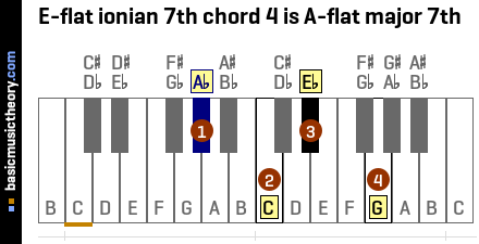 E-flat ionian 7th chord 4 is A-flat major 7th