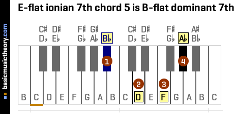 E-flat ionian 7th chord 5 is B-flat dominant 7th